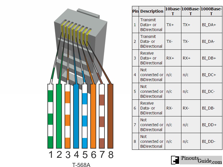 Ethernet 1000Base-T (Gigabit ethernet) pinout diagram @ pinoutguide.com