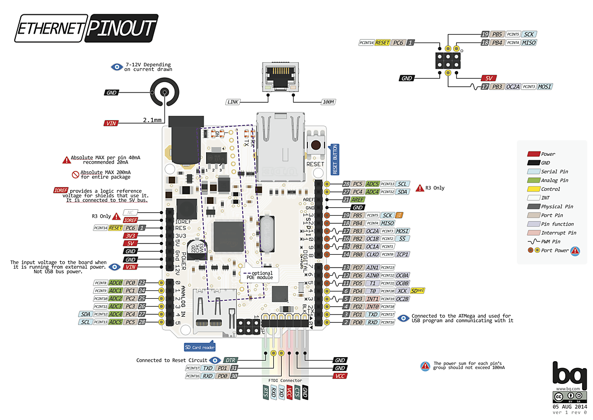 eth pinout