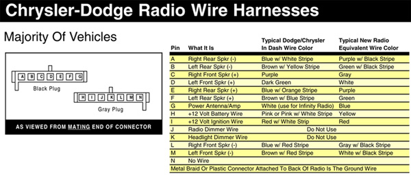 Dodge, Chrysler, Jeep 2x7 old Car Stereo connector pinout diagram