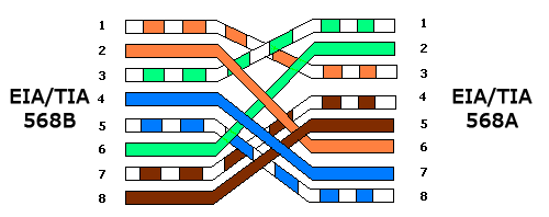 Ethernet 10 100 1000 Mbit Crossover Cable Pinout Diagram